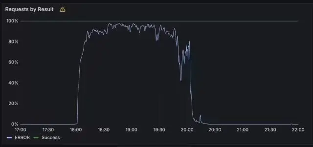 【今日资讯】影响数百万用户!谷歌云服务全球宕机超 3 小时→