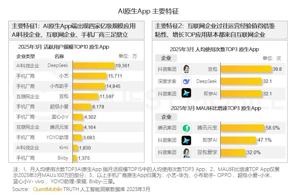 【今日资讯】四款 AI 原生 App 月活破亿 →