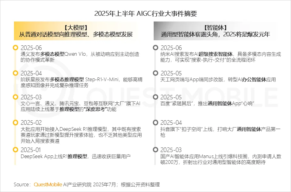 互联网半年报告出了!AI搜索成最快赛道,创业者该如何上车?