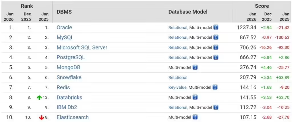 The top 10 databases in 2025.