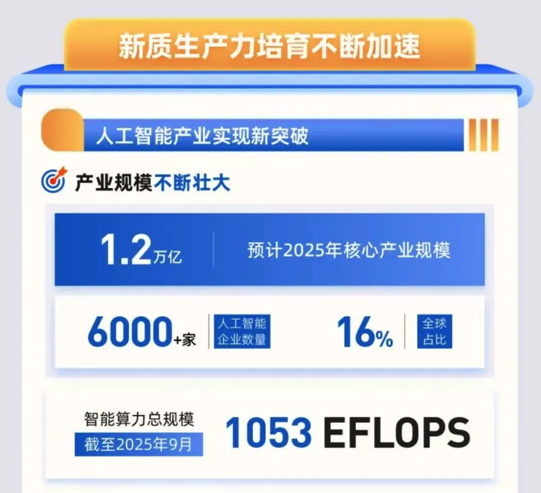 【今日资讯】2025 年，我国 AI 企业数量超 6000 家 →